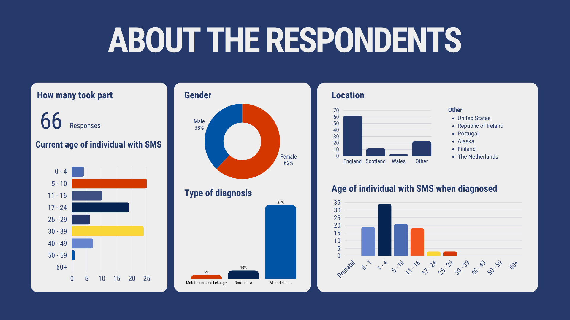 page of graphs from the community survey