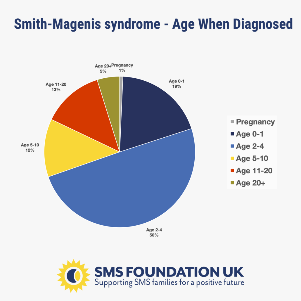 SMS diagnosis by age pie chart