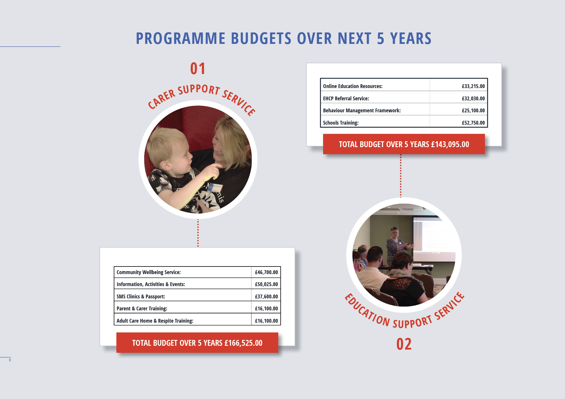 Programme budgets for next 5 years